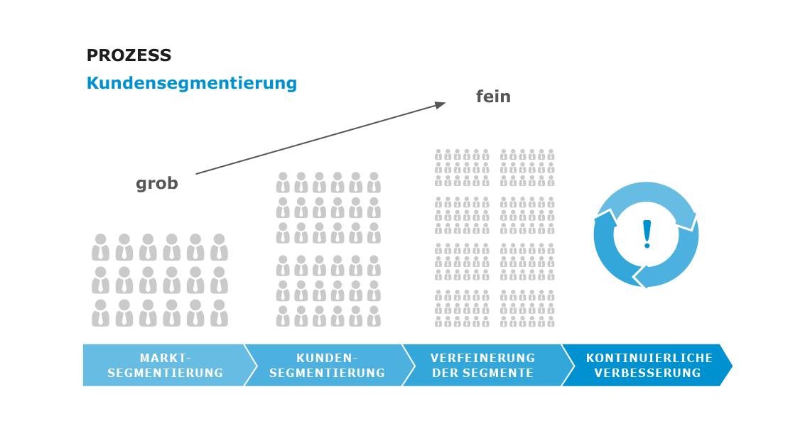 Kundensegmentierung